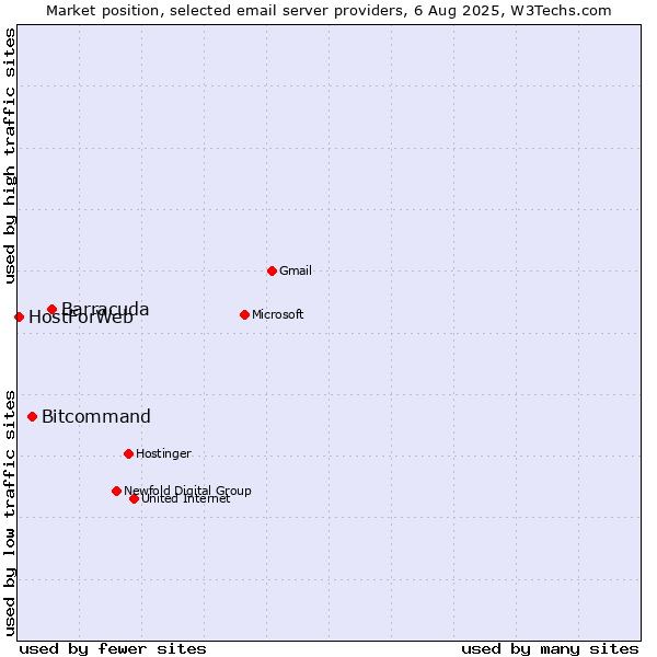 Market position of Barracuda vs. Bitcommand vs. HostForWeb