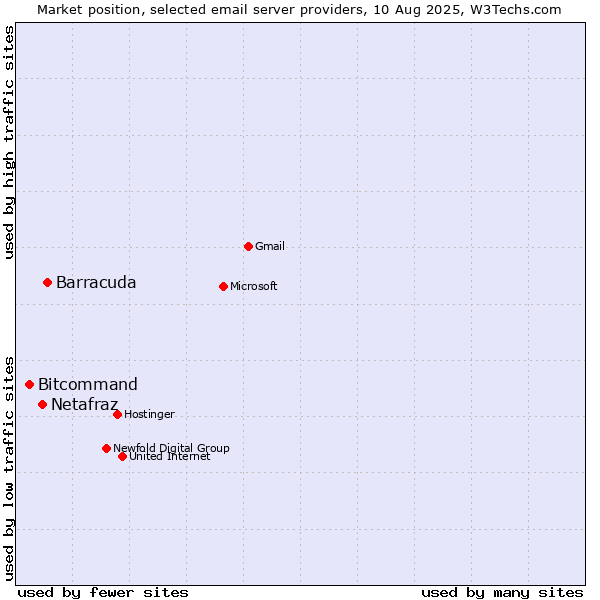 Market position of Barracuda vs. Netafraz vs. Bitcommand