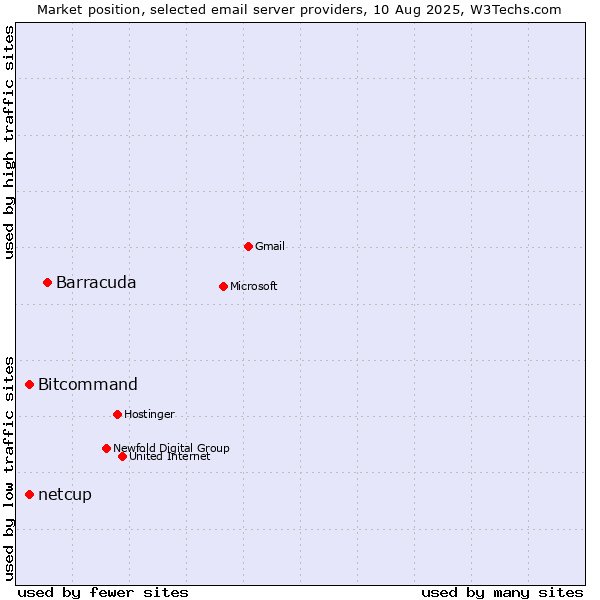 Market position of Barracuda vs. Bitcommand vs. netcup