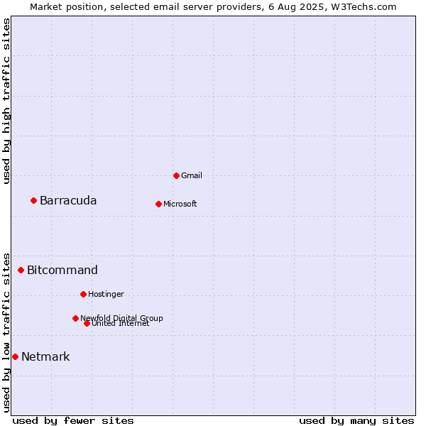 Market position of Barracuda vs. Bitcommand vs. Netmark