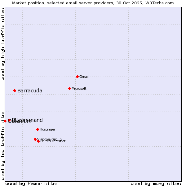 Market position of Barracuda vs. Bitcommand vs. Octenium