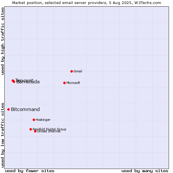 Market position of Barracuda vs. Tencent vs. Bitcommand