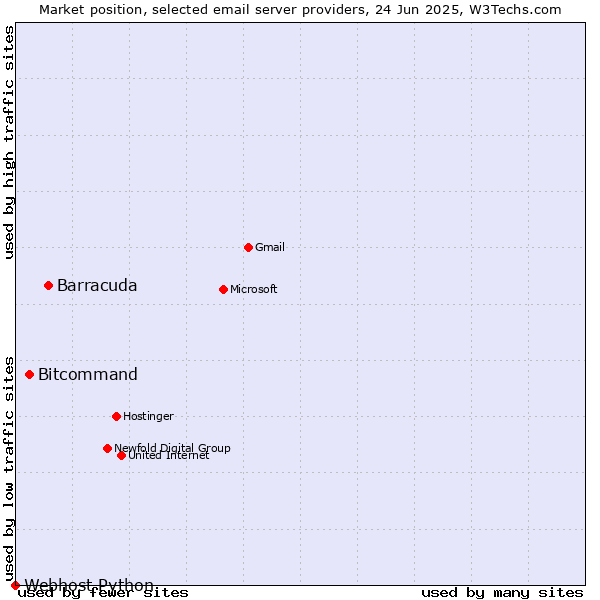 Market position of Barracuda vs. Bitcommand vs. Webhost Python