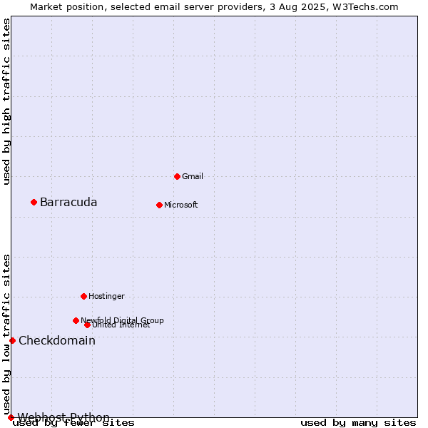 Market position of Barracuda vs. Checkdomain vs. Webhost Python