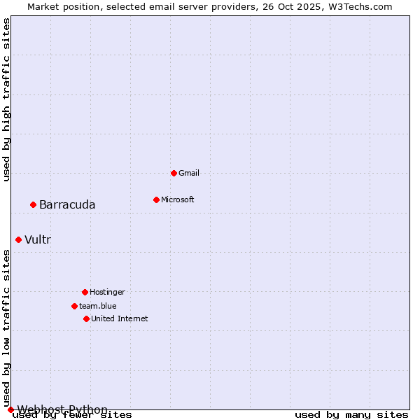 Market position of Barracuda vs. Vultr vs. Webhost Python