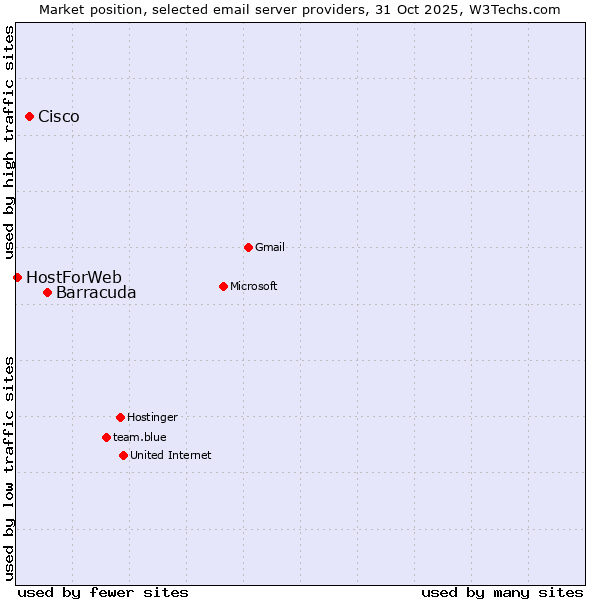 Market position of Barracuda vs. Cisco vs. HostForWeb