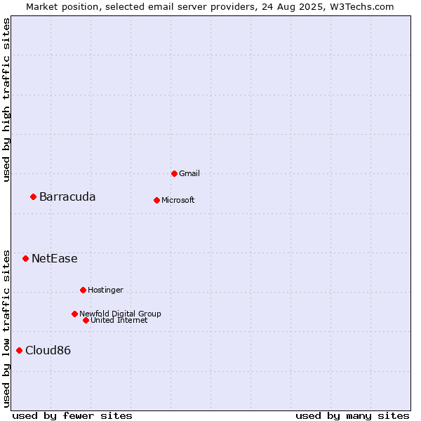 Market position of Barracuda vs. NetEase vs. Cloud86