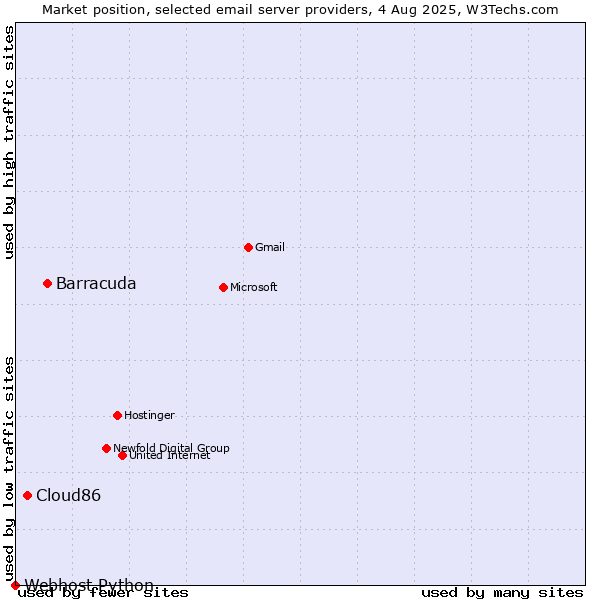 Market position of Barracuda vs. Cloud86 vs. Webhost Python