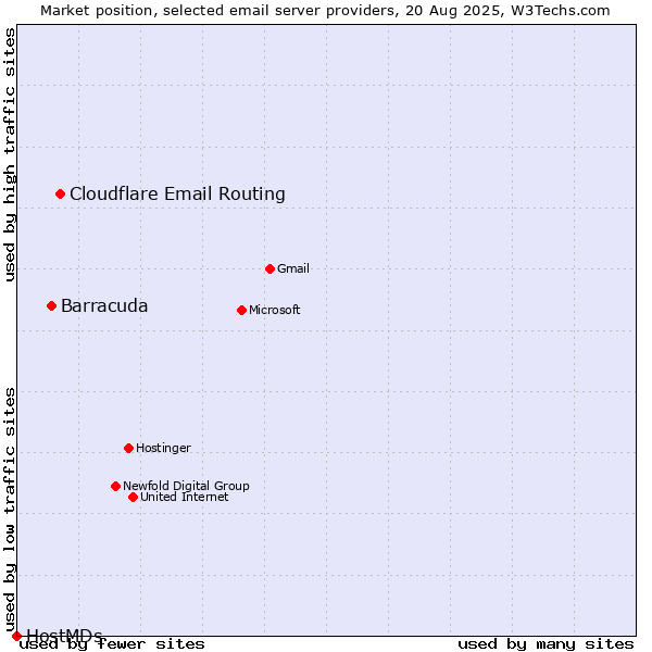 Market position of Cloudflare Email Routing vs. Barracuda vs. HostMDs