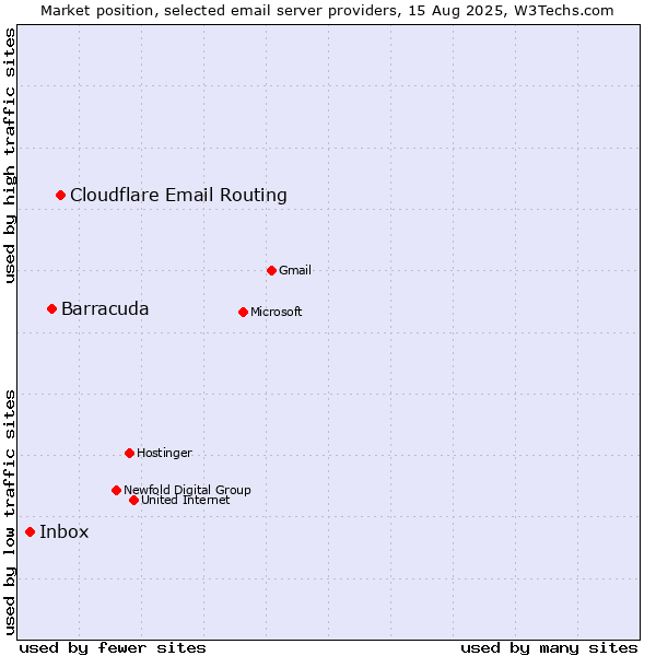 Market position of Cloudflare Email Routing vs. Barracuda vs. Inbox