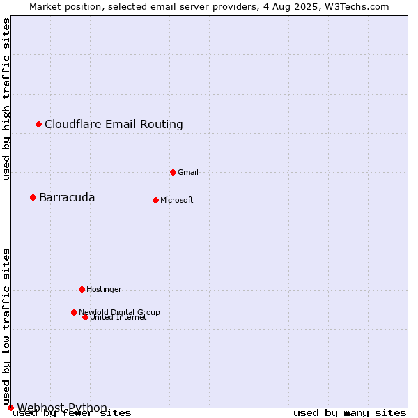 Market position of Cloudflare Email Routing vs. Barracuda vs. Webhost Python