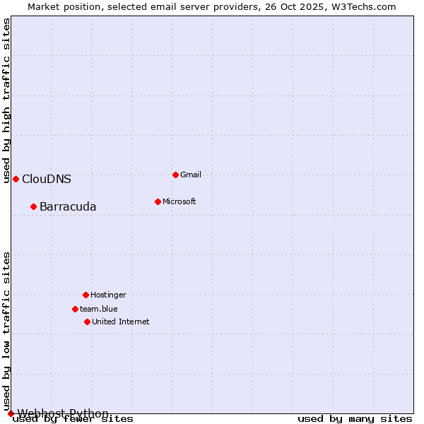Market position of Barracuda vs. ClouDNS vs. Webhost Python