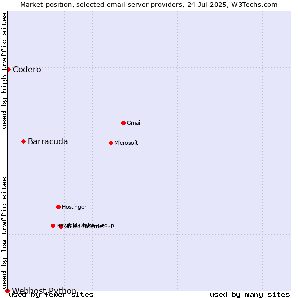Market position of Barracuda vs. Codero vs. Webhost Python