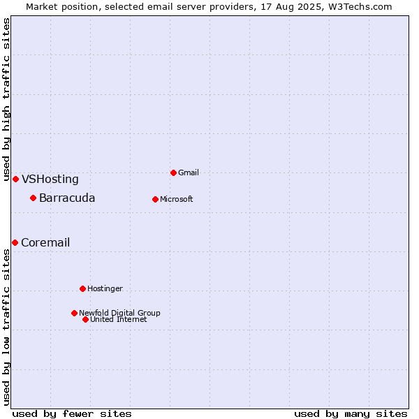 Market position of Barracuda vs. VSHosting vs. Coremail
