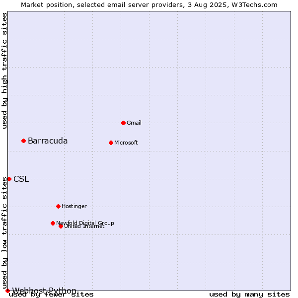 Market position of Barracuda vs. CSL vs. Webhost Python