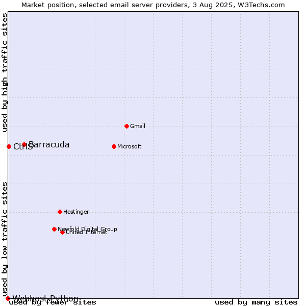 Market position of Barracuda vs. CtrlS vs. Webhost Python