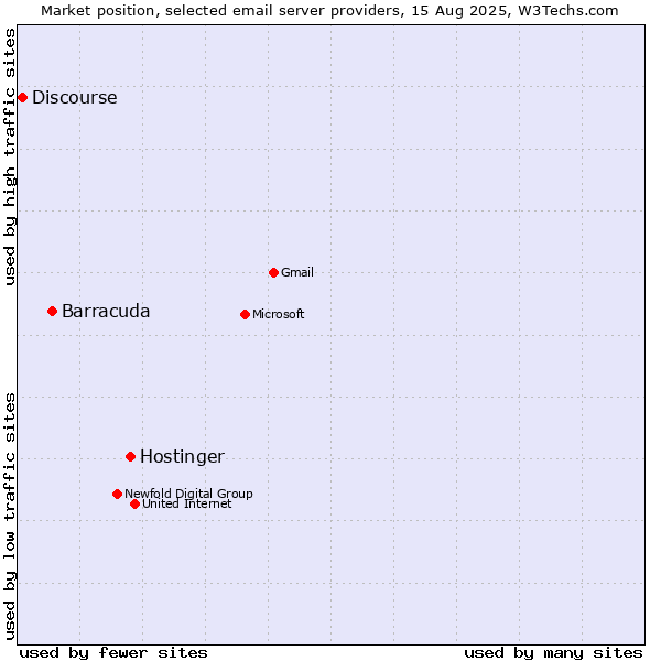 Market position of Hostinger vs. Barracuda vs. Discourse