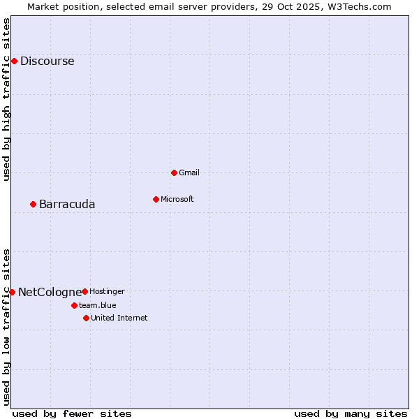 Market position of Barracuda vs. Discourse vs. NetCologne