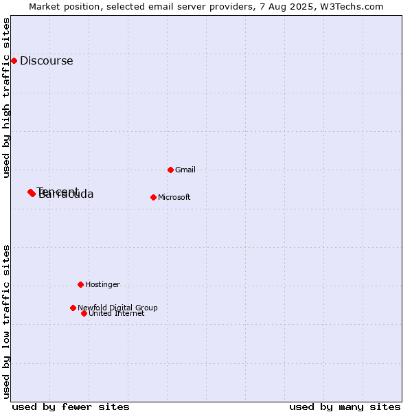 Market position of Barracuda vs. Tencent vs. Discourse