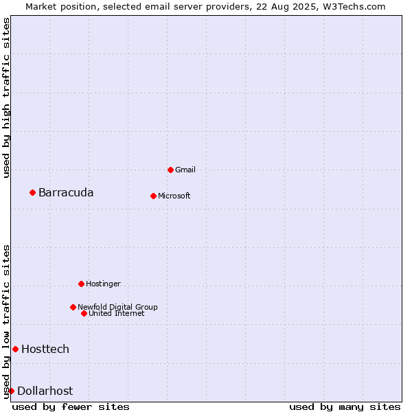 Market position of Barracuda vs. Hosttech vs. Dollarhost
