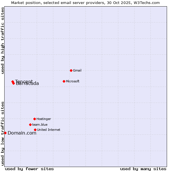 Market position of Barracuda vs. Tencent vs. Domain.com