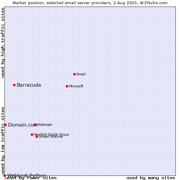 Market position of Barracuda vs. Domain.com vs. Webhost Python