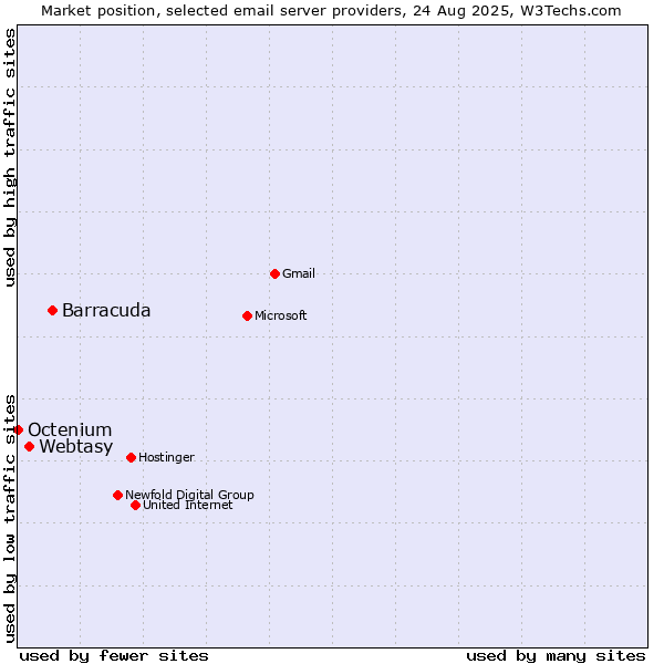 Market position of Barracuda vs. Webtasy vs. Octenium