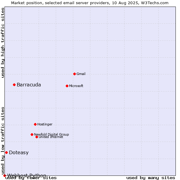 Market position of Barracuda vs. Doteasy vs. Webhost Python