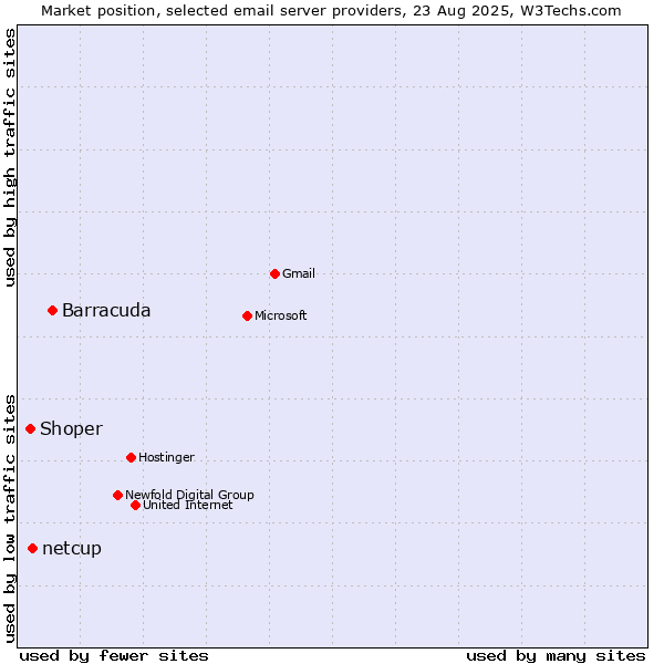 Market position of Barracuda vs. netcup vs. Shoper