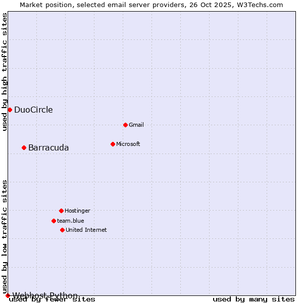 Market position of Barracuda vs. DuoCircle vs. Webhost Python