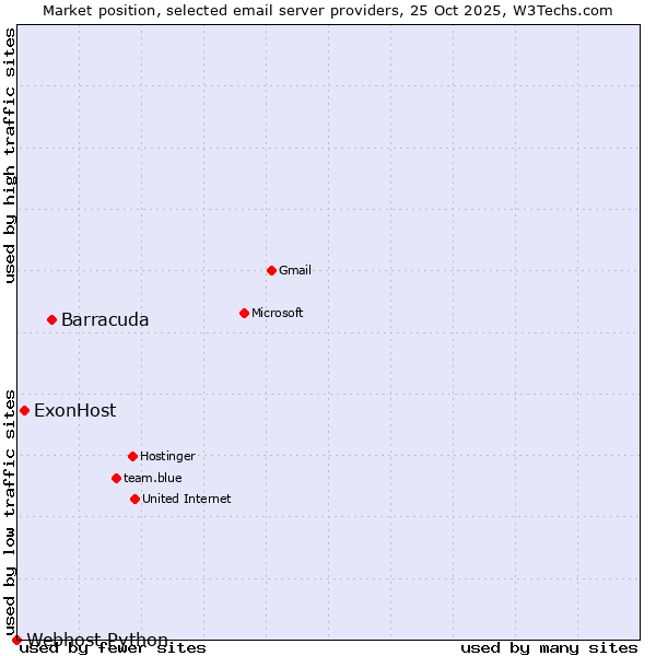 Market position of Barracuda vs. ExonHost vs. Webhost Python