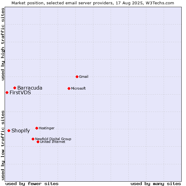 Market position of Barracuda vs. Shopify vs. FirstVDS