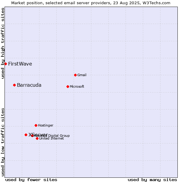 Market position of XServer vs. Barracuda vs. FirstWave