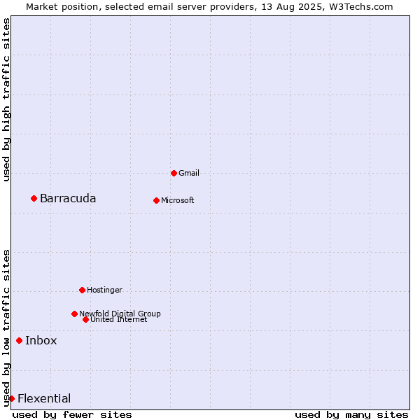 Market position of Barracuda vs. Inbox vs. Flexential