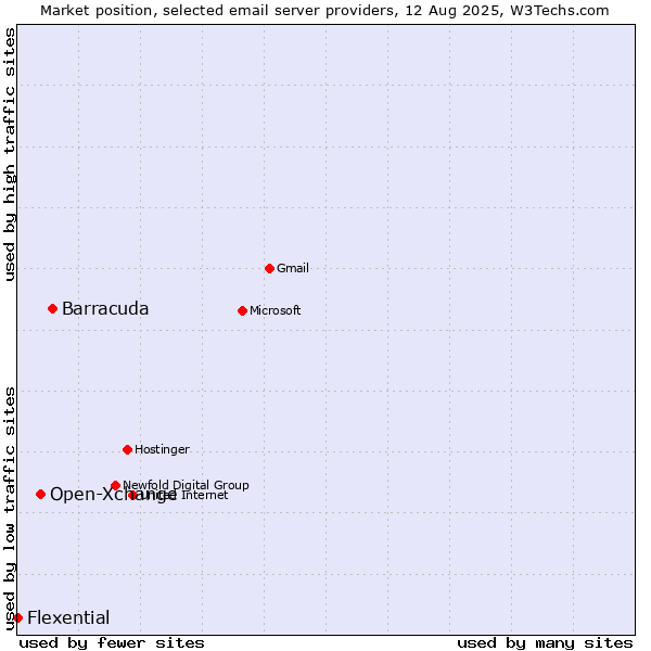 Market position of Barracuda vs. Open-Xchange vs. Flexential