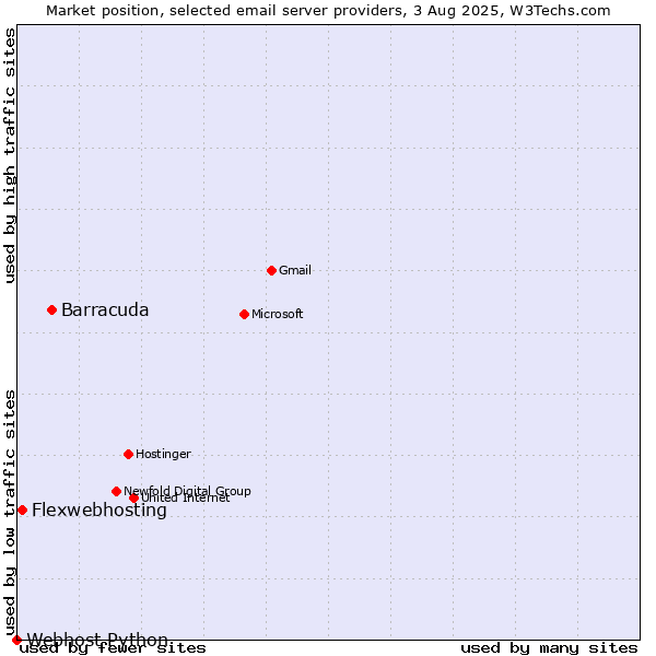 Market position of Barracuda vs. Flexwebhosting vs. Webhost Python