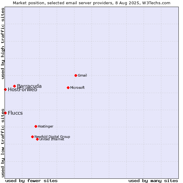 Market position of Barracuda vs. HostForWeb vs. Fluccs