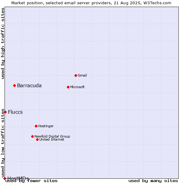 Market position of Barracuda vs. Fluccs vs. HostMDs