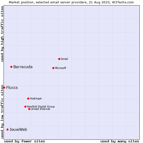 Market position of Barracuda vs. JouwWeb vs. Fluccs