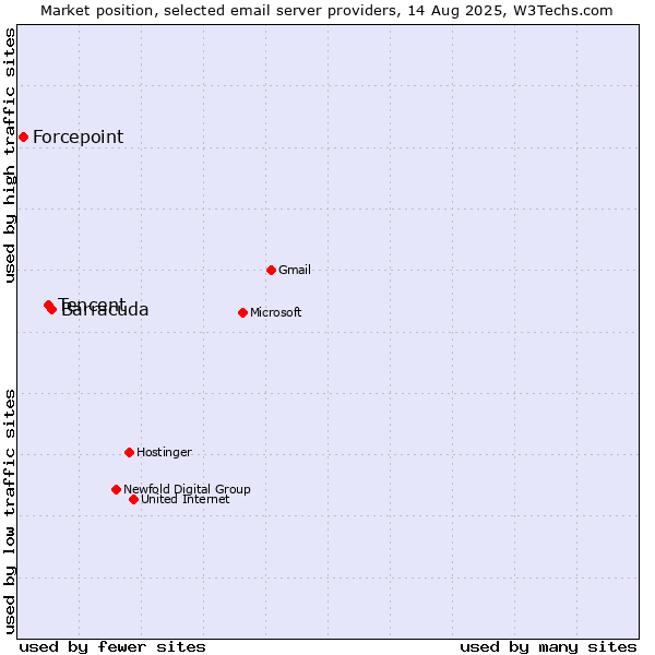 Market position of Barracuda vs. Tencent vs. Forcepoint