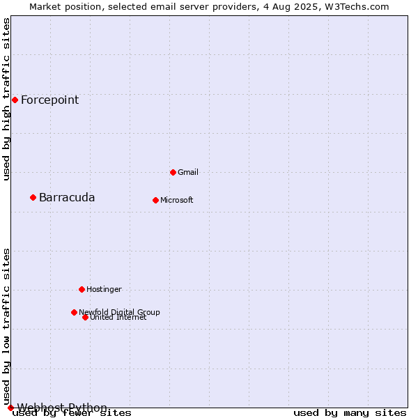 Market position of Barracuda vs. Forcepoint vs. Webhost Python