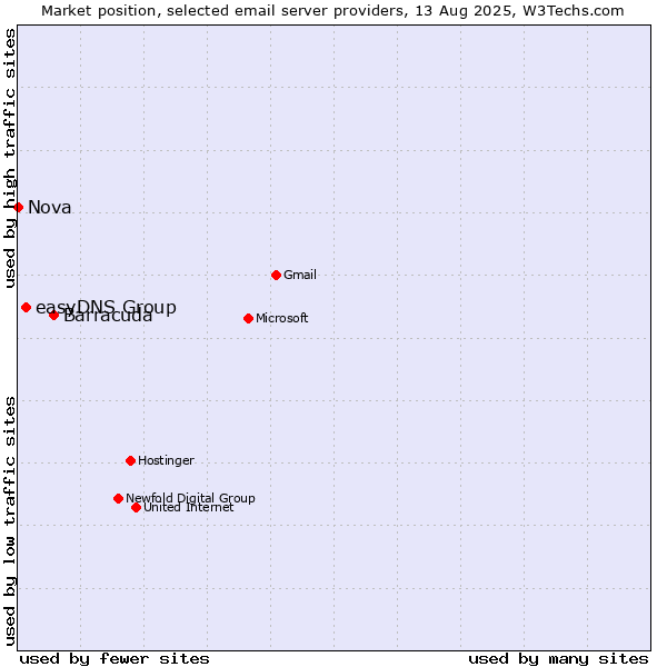 Market position of Barracuda vs. easyDNS Group vs. Nova