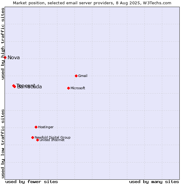 Market position of Barracuda vs. Tencent vs. Nova