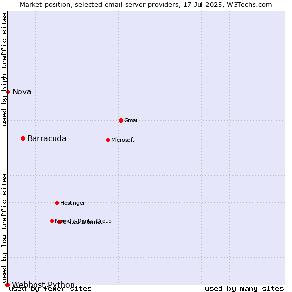Market position of Barracuda vs. Nova vs. Webhost Python