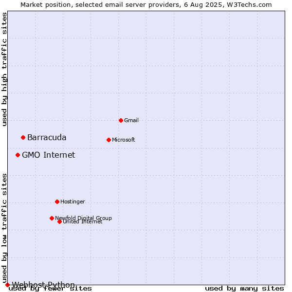 Market position of Barracuda vs. GMO Internet vs. Webhost Python