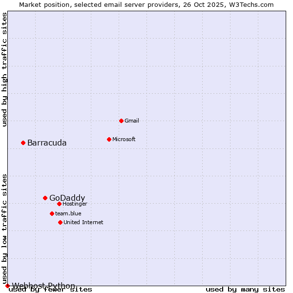 Market position of GoDaddy vs. Barracuda vs. Webhost Python
