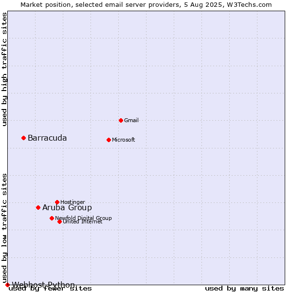 Market position of Aruba Group vs. Barracuda vs. Webhost Python