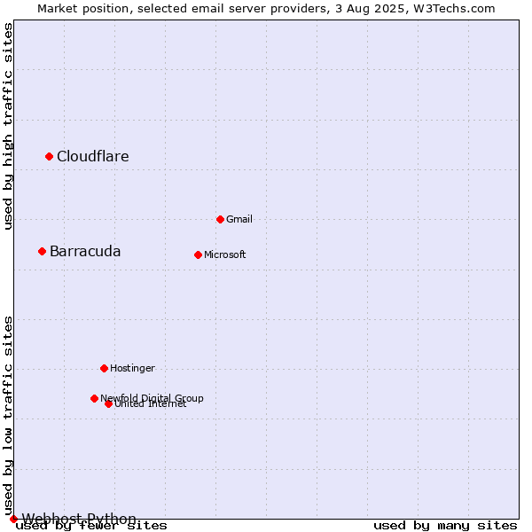 Market position of Cloudflare vs. Barracuda vs. Webhost Python