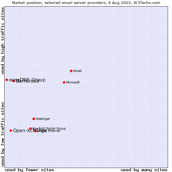 Market position of Barracuda vs. Open-Xchange vs. easyDNS Group