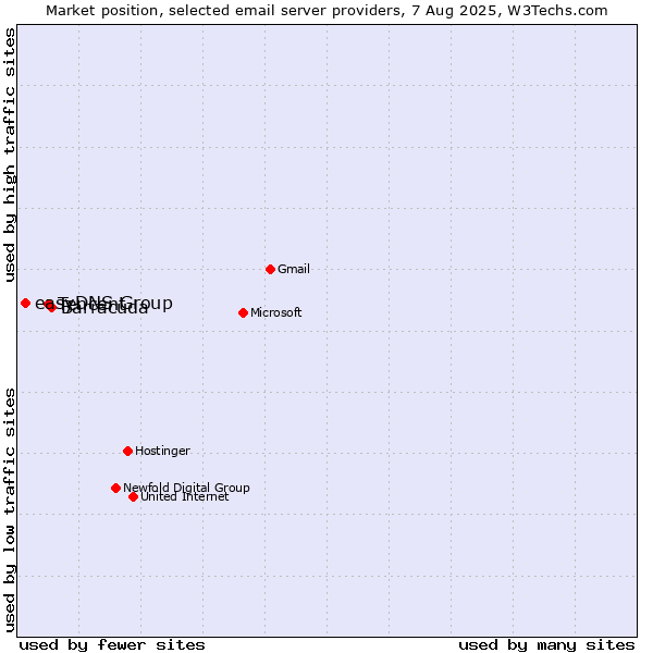 Market position of Barracuda vs. Tencent vs. easyDNS Group